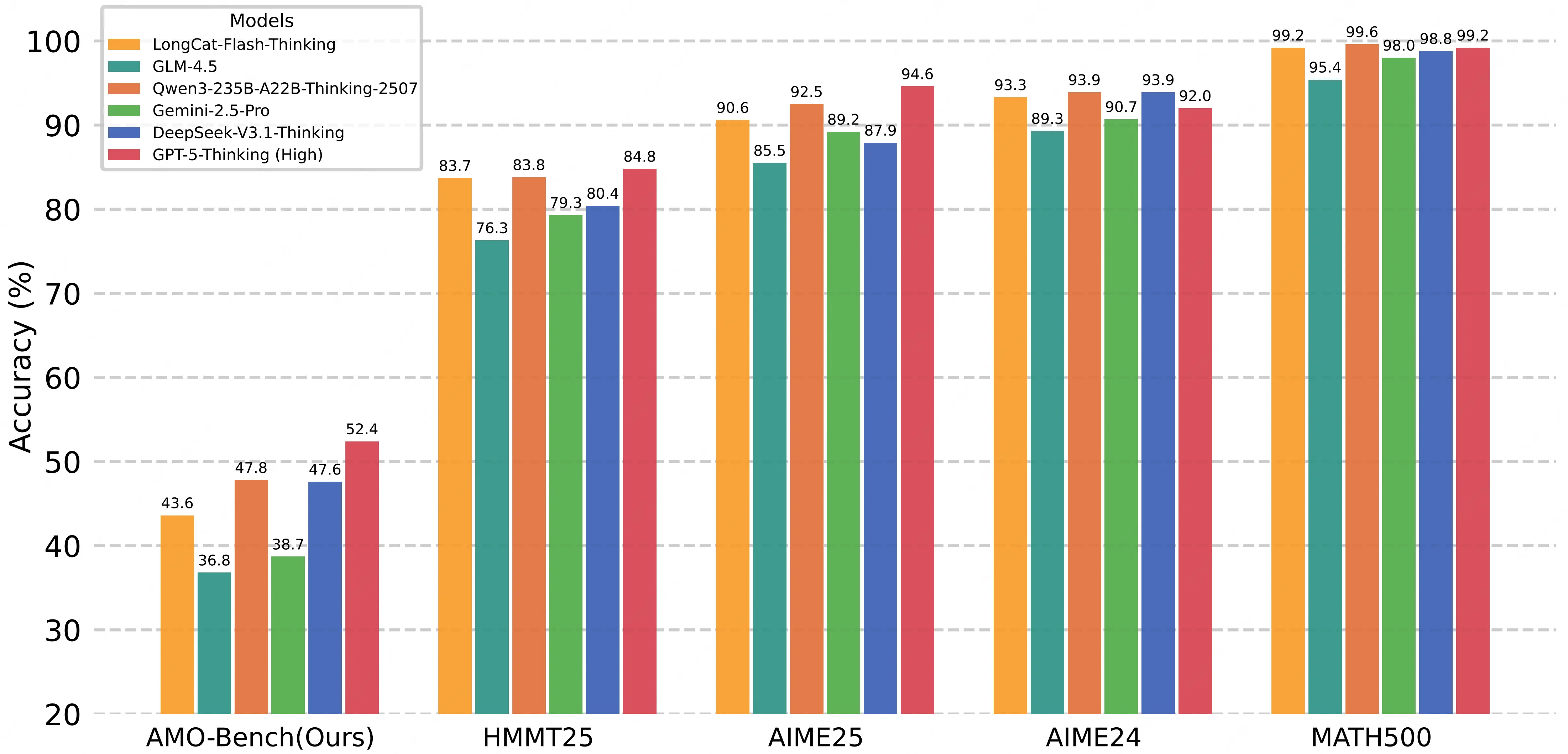 頂級推理模型在 AMO‑Bench 以及 AIME24/25、HMMT25、MATH500 數學基準測試上的性能