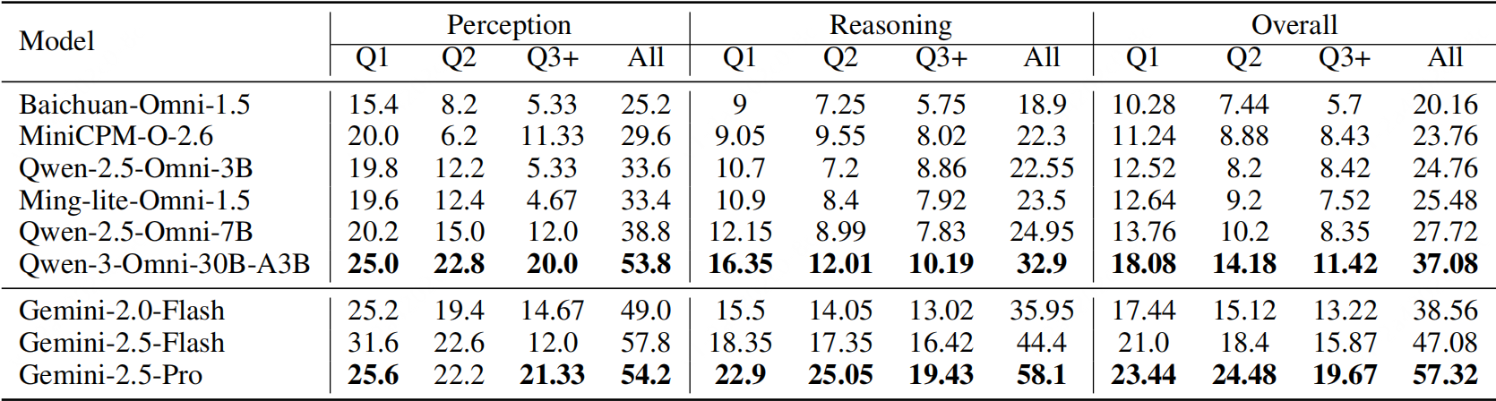 表格6：各模型在多步開放式問題（MO）上的表現