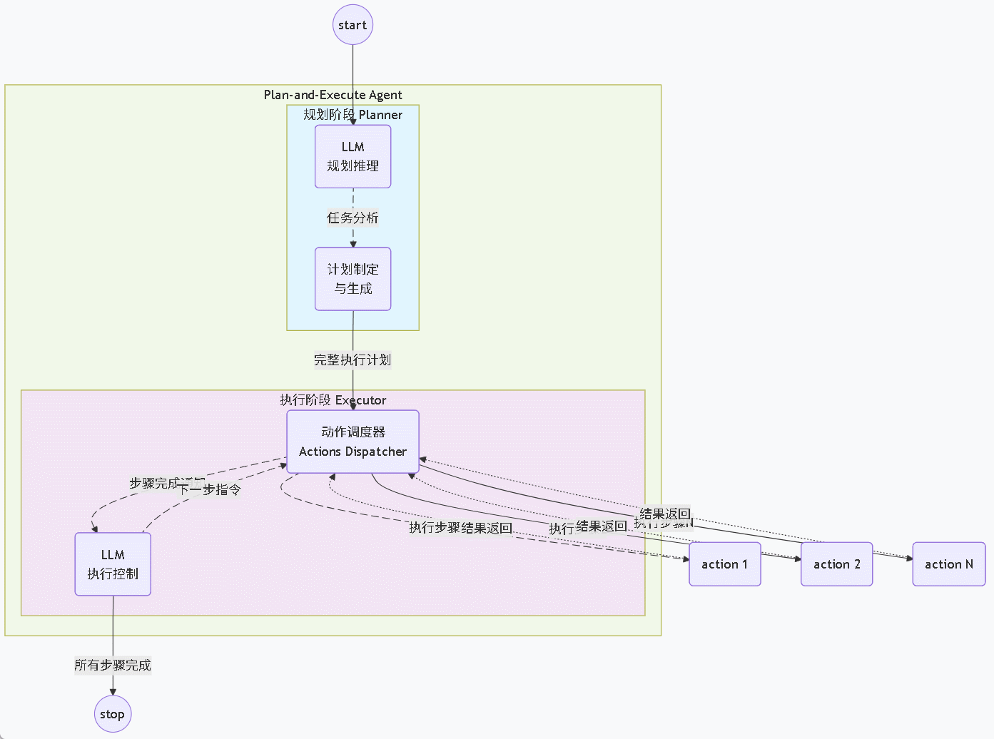 plan_and_execute_pattern
