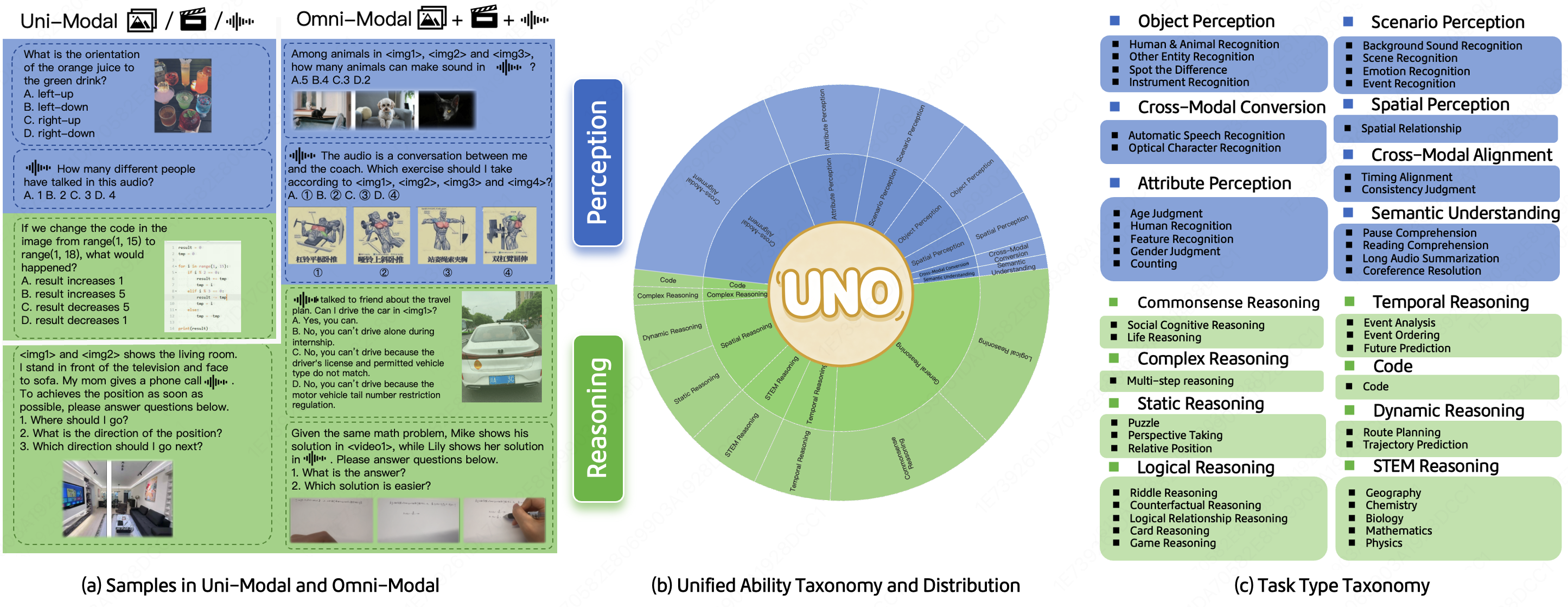 圖2：UNO-Bench統一能力體系圖