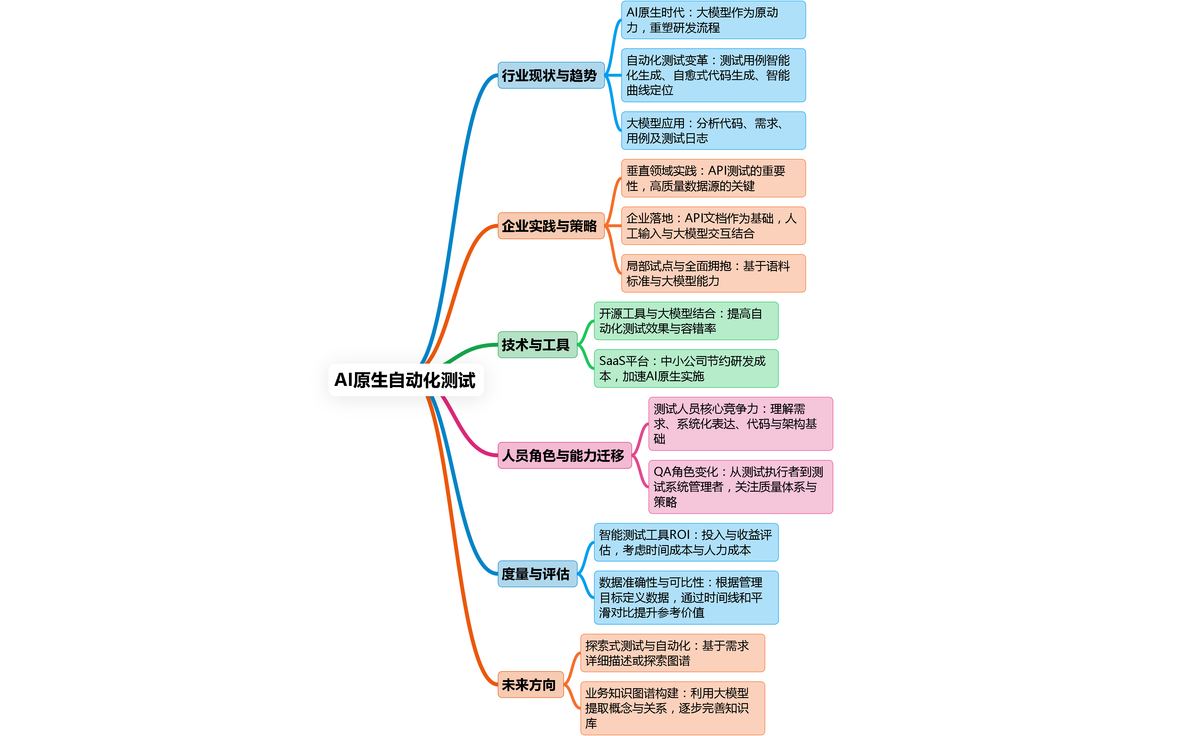 AI原生自動化測試