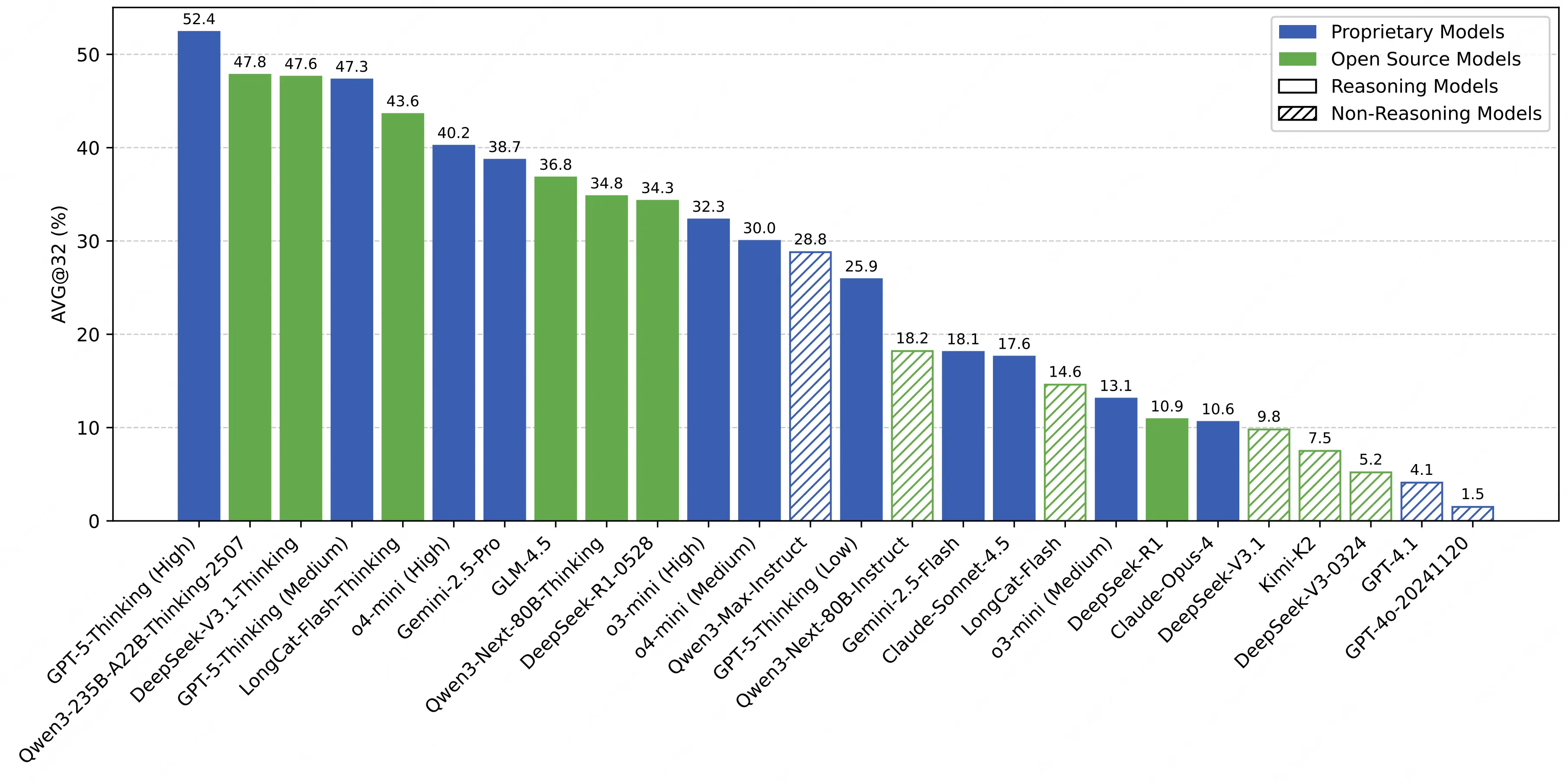 主流模型在 AMO‑Bench 上的表現（AVG@32）