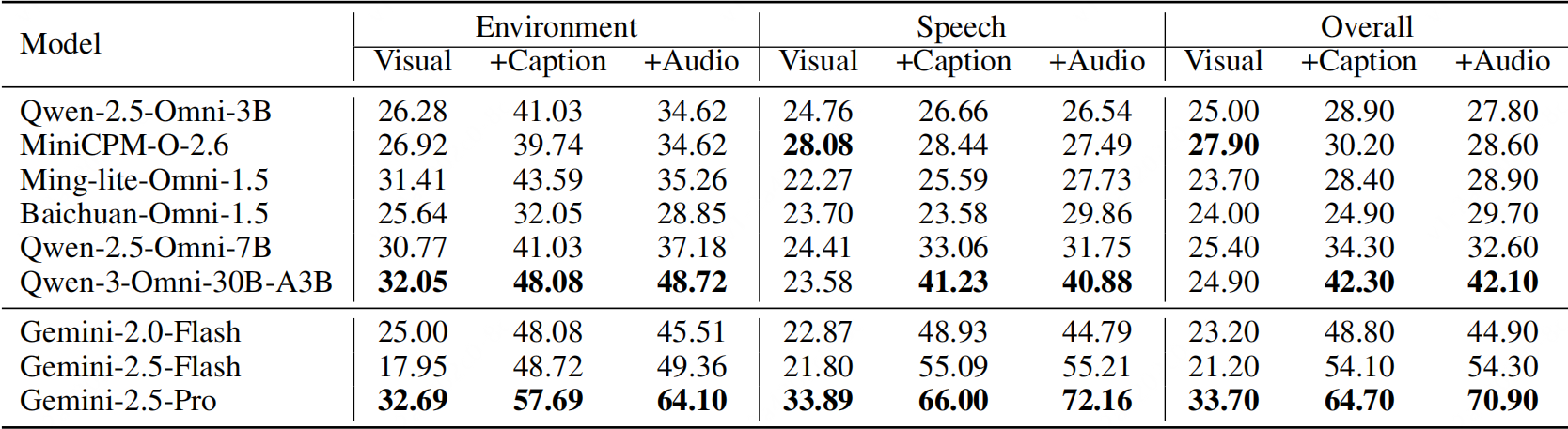 表格5：音頻理解能力消融實驗結果