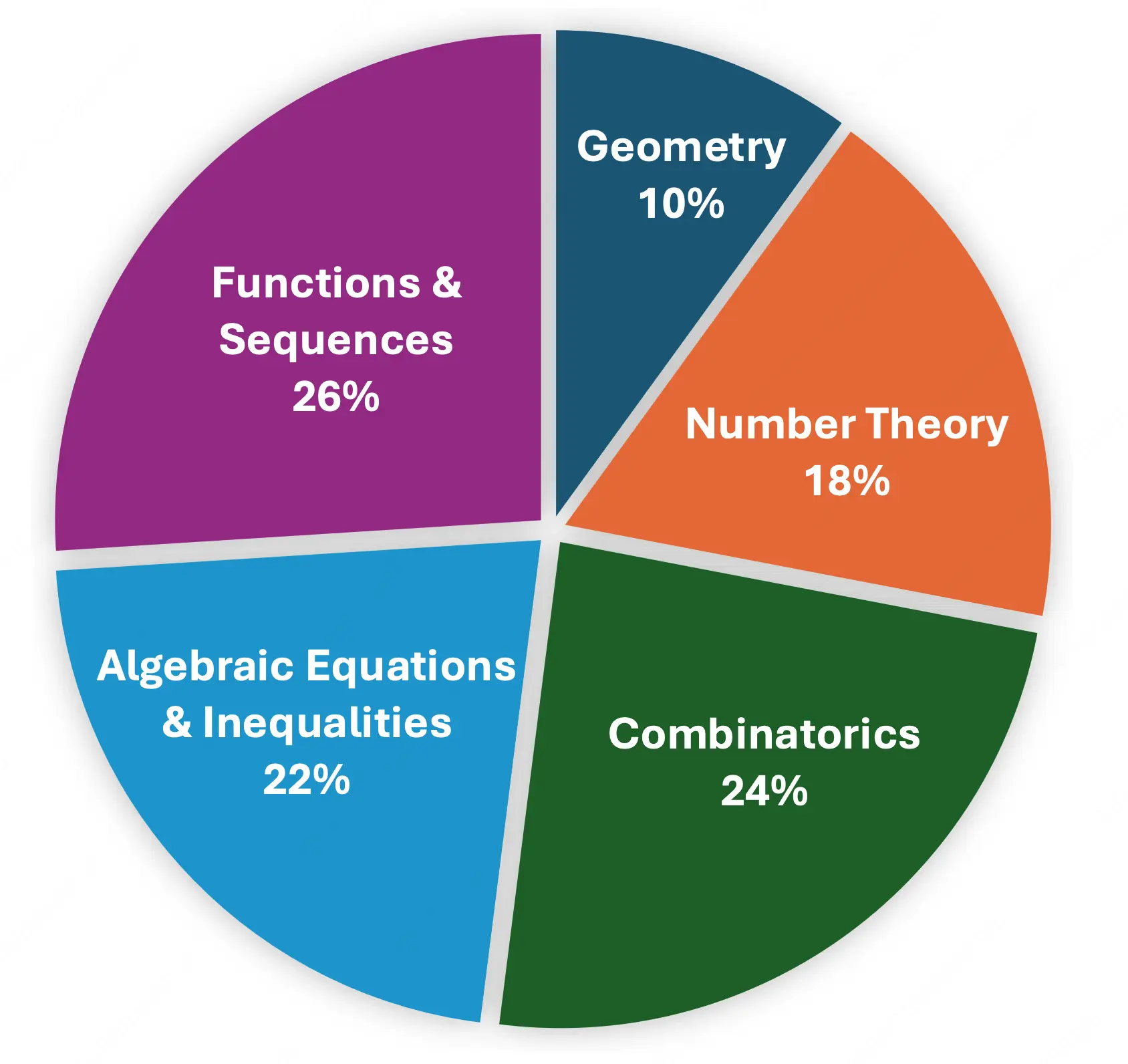 AMO‑Bench 問題類別分佈