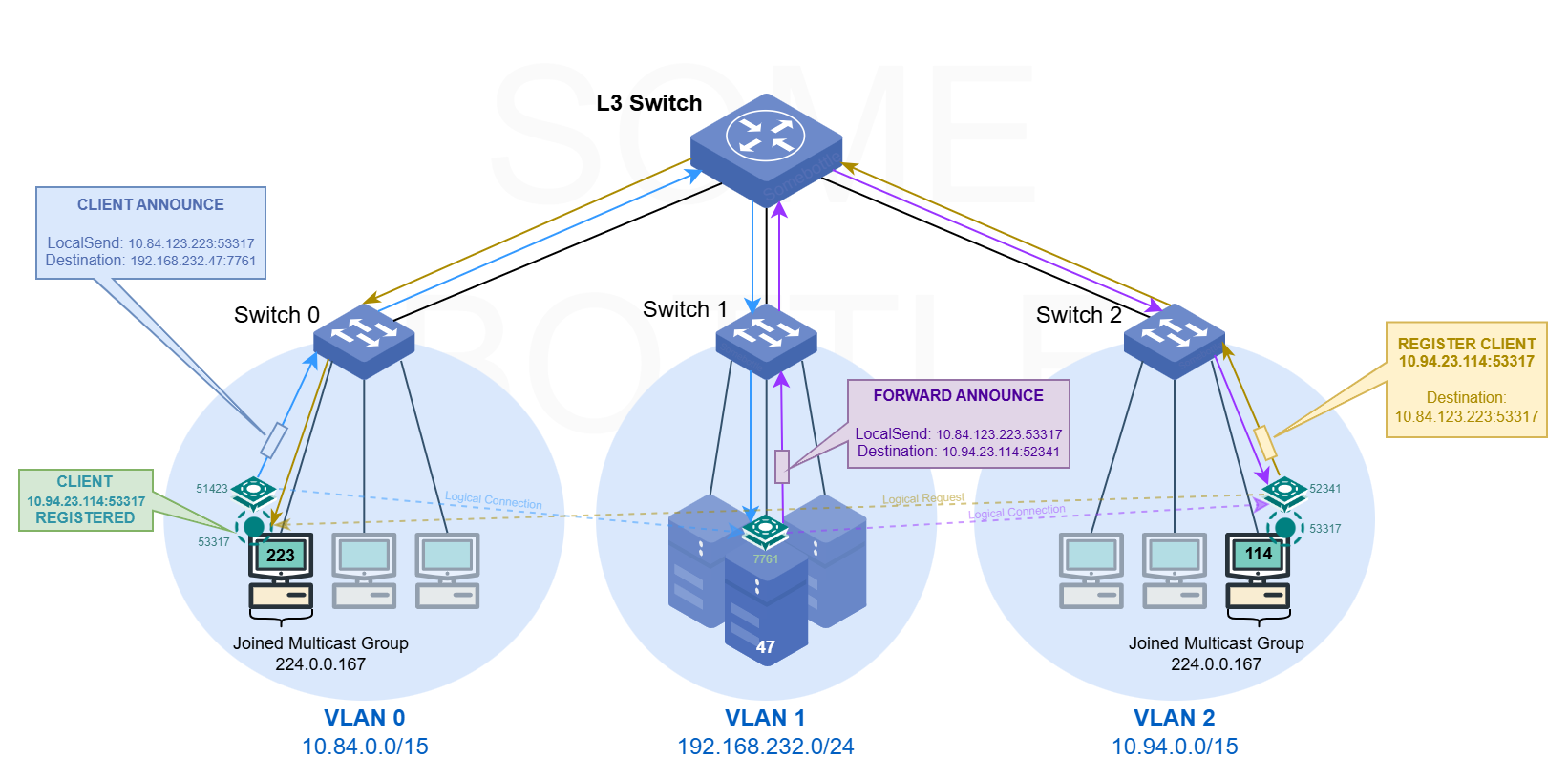 Switch Strategy Illustration