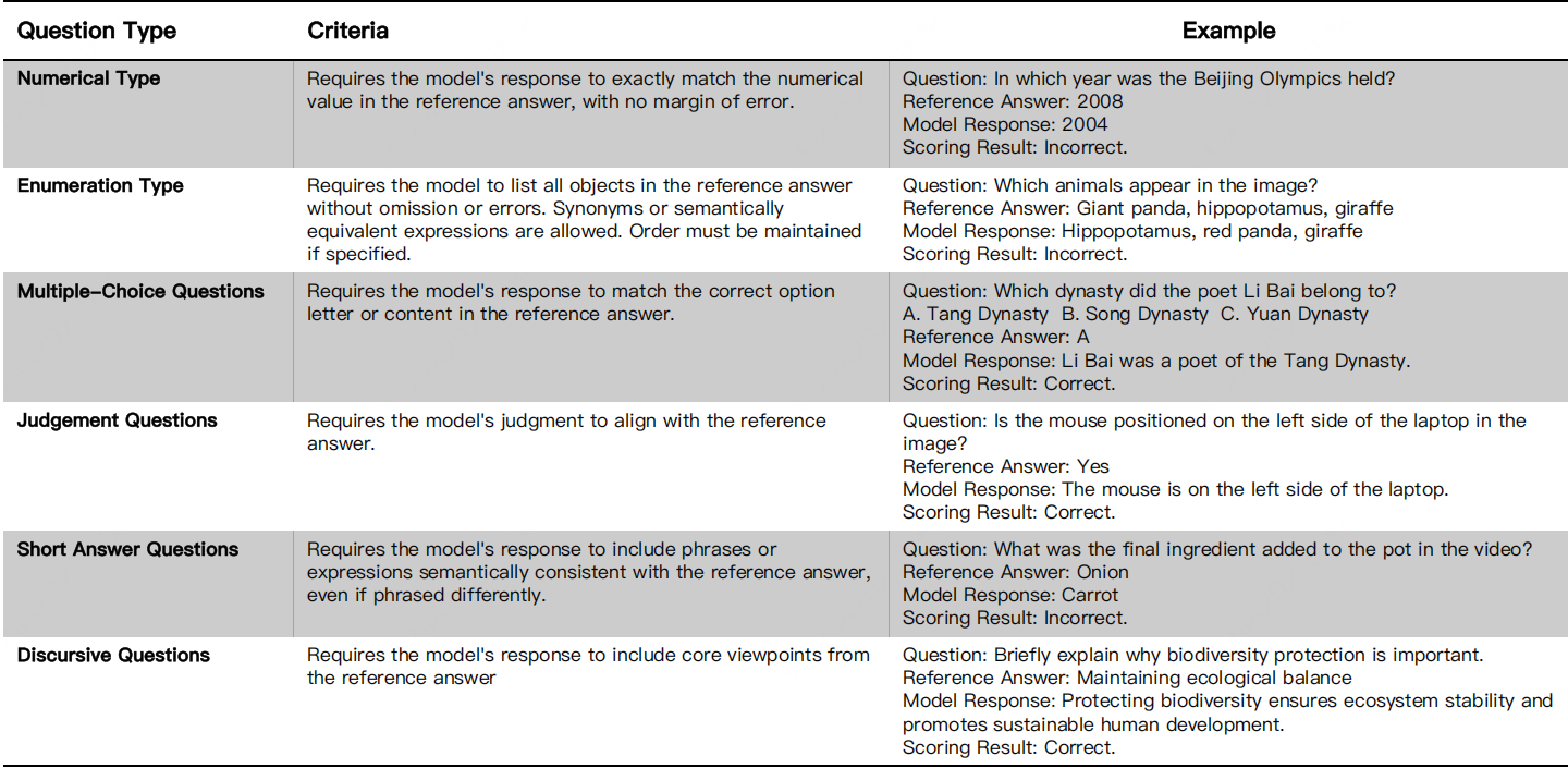 圖7：通用評分模型的問題類型定義（説明：該圖表展示了為提高評分準確率而定義的六種細分問題類型及其判斷標準。）