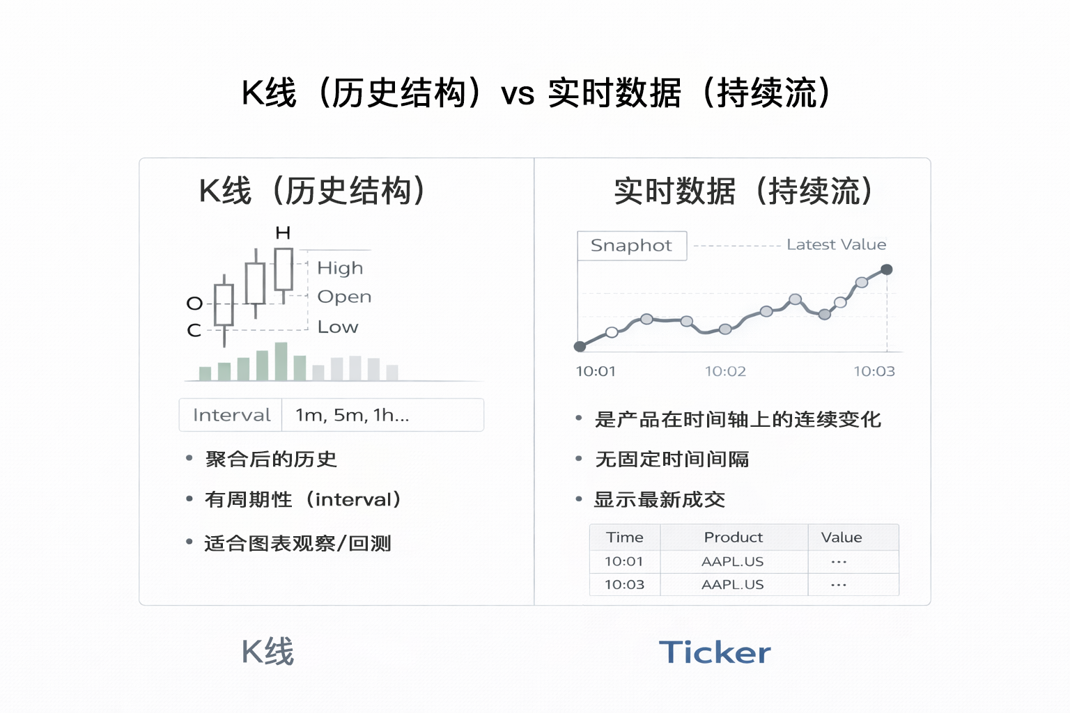 K 線 vs 實時數據對比圖