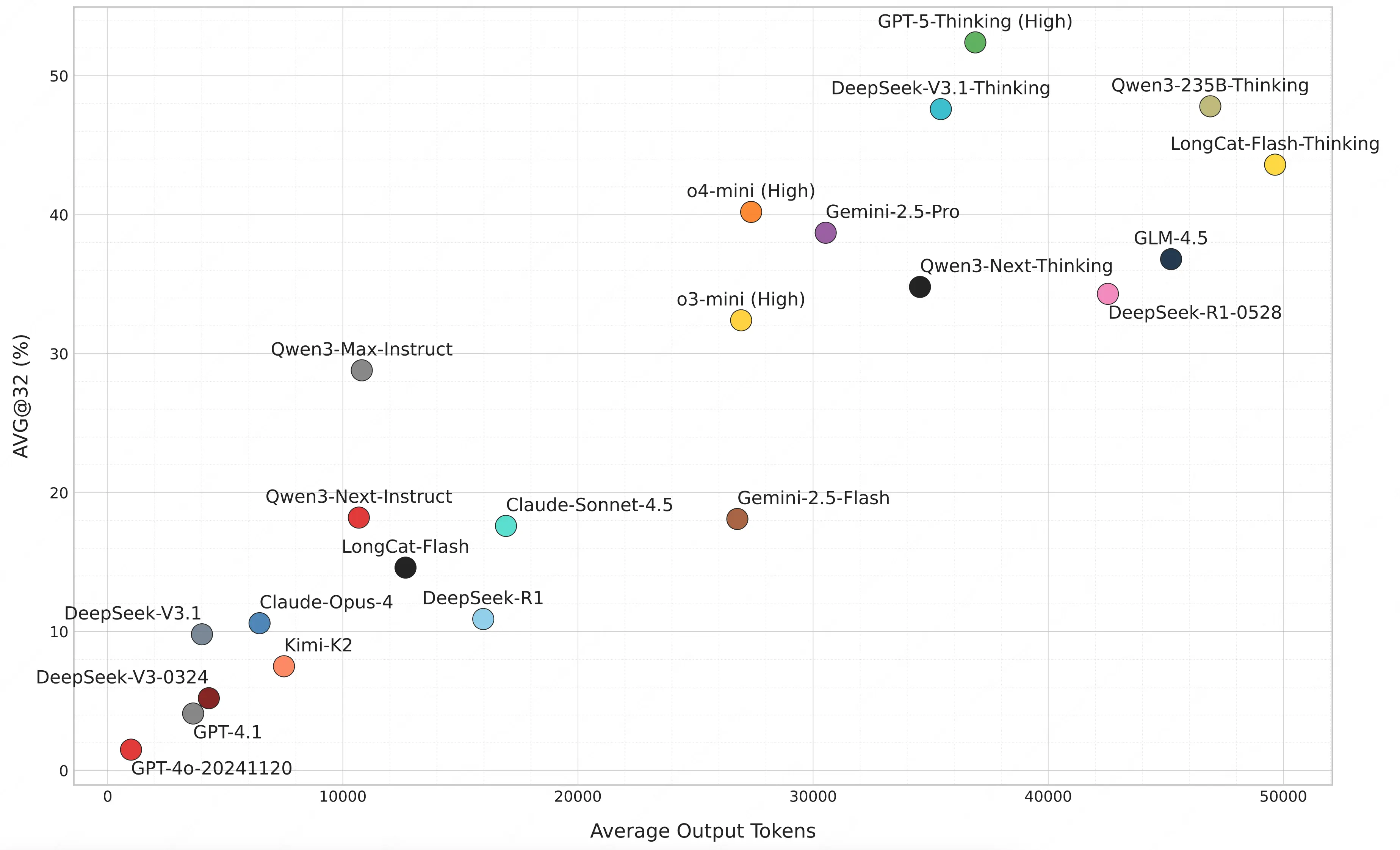 模型性能與平均輸出長度的對比
