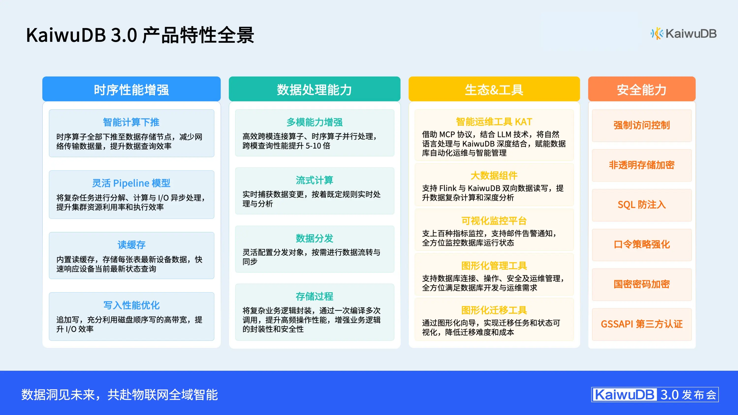 KaiwuDB V3.0 產品特性全景圖