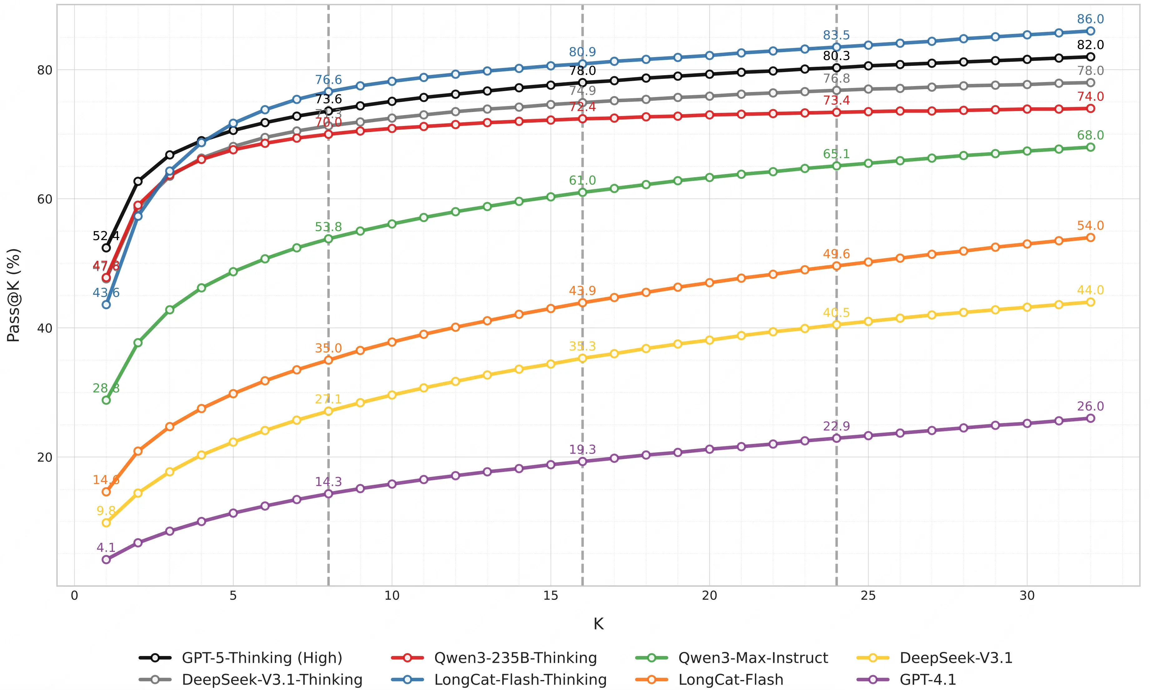 模型 Pass@K 指標變化趨勢圖
