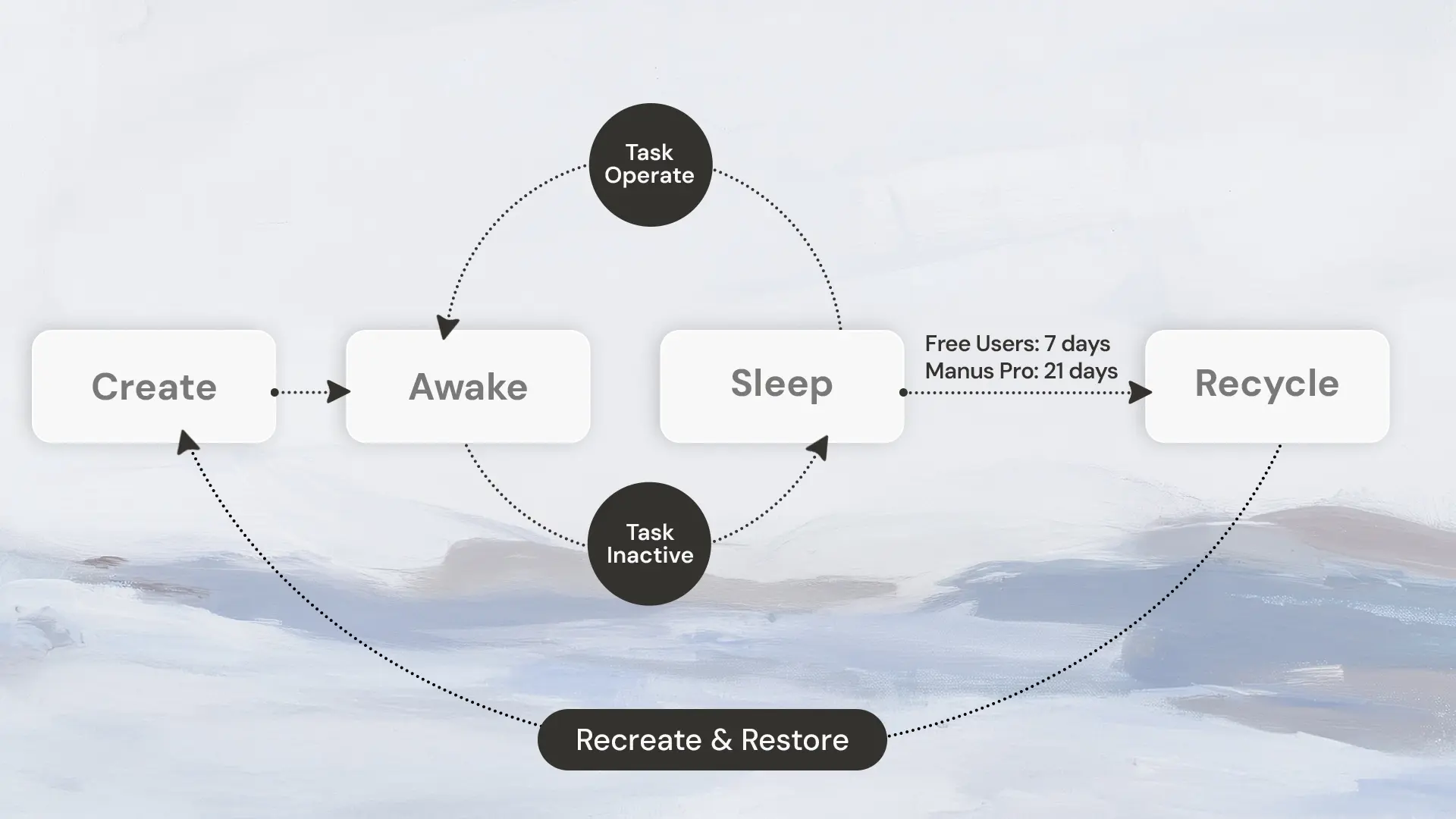 Sandbox 生命週期