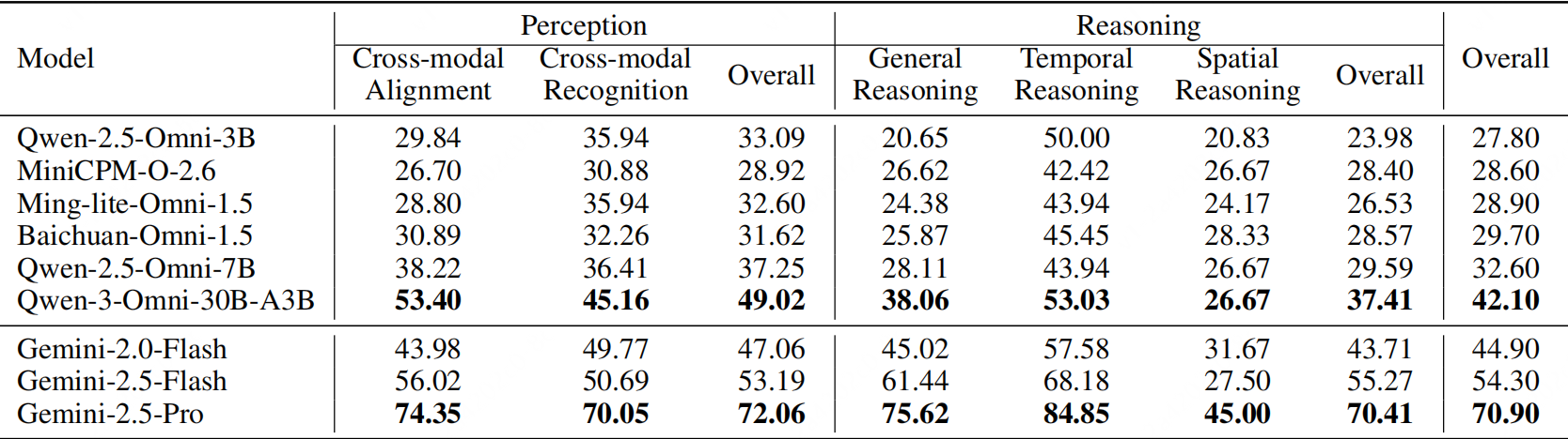 表格3： 基於能力體系的跨模態表現分析