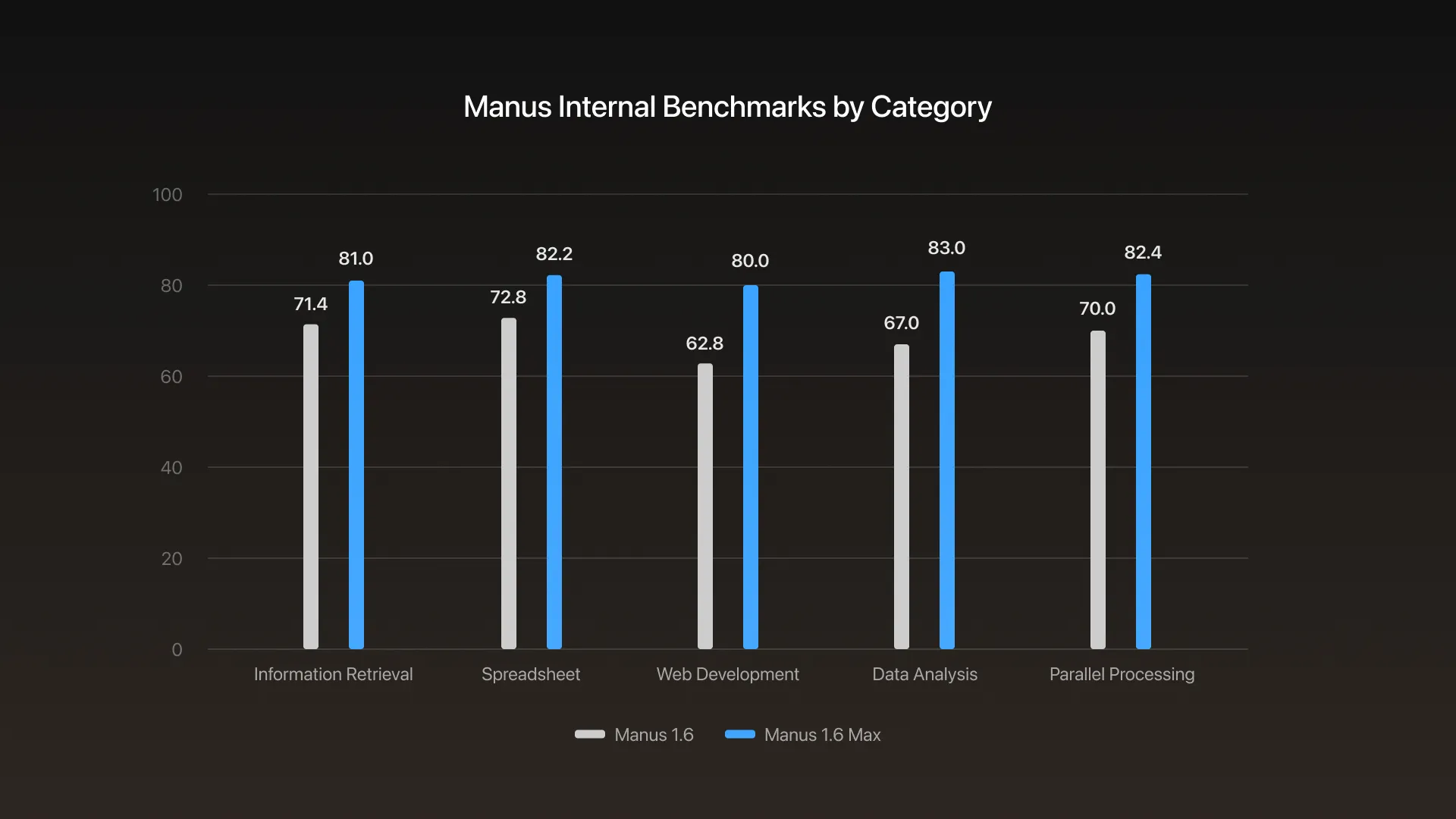 Manus Internal Benchmarks