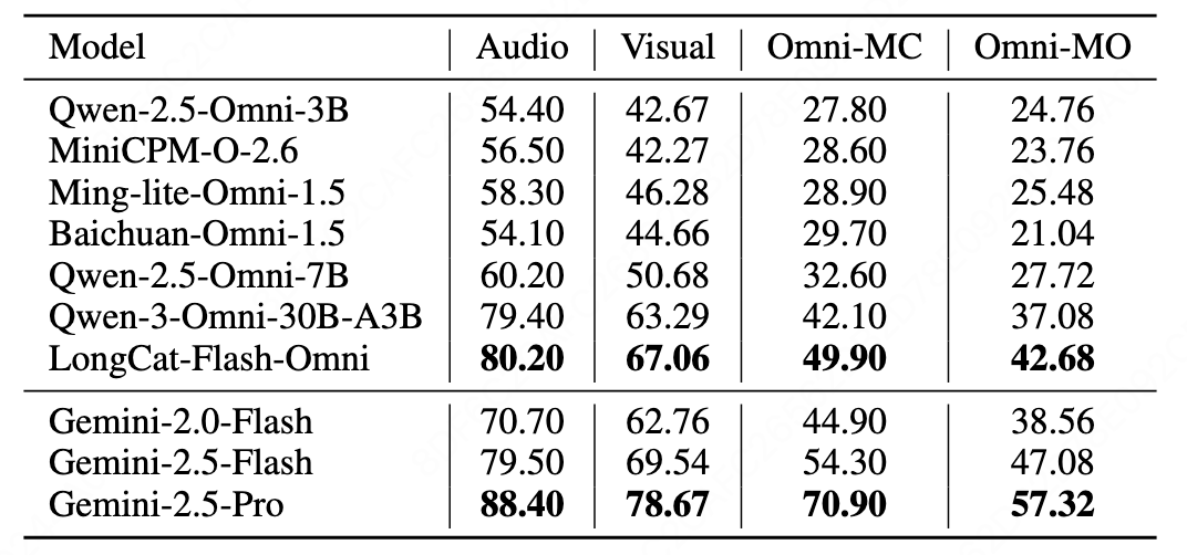 表格2：各全模態大模型在UNO-Bench上的評測結果（説明：表格展示了各模型在單模態（音頻、視覺）和全模態（選擇題Omni-MC、多步開放式題Omni-MO）上的得分。）