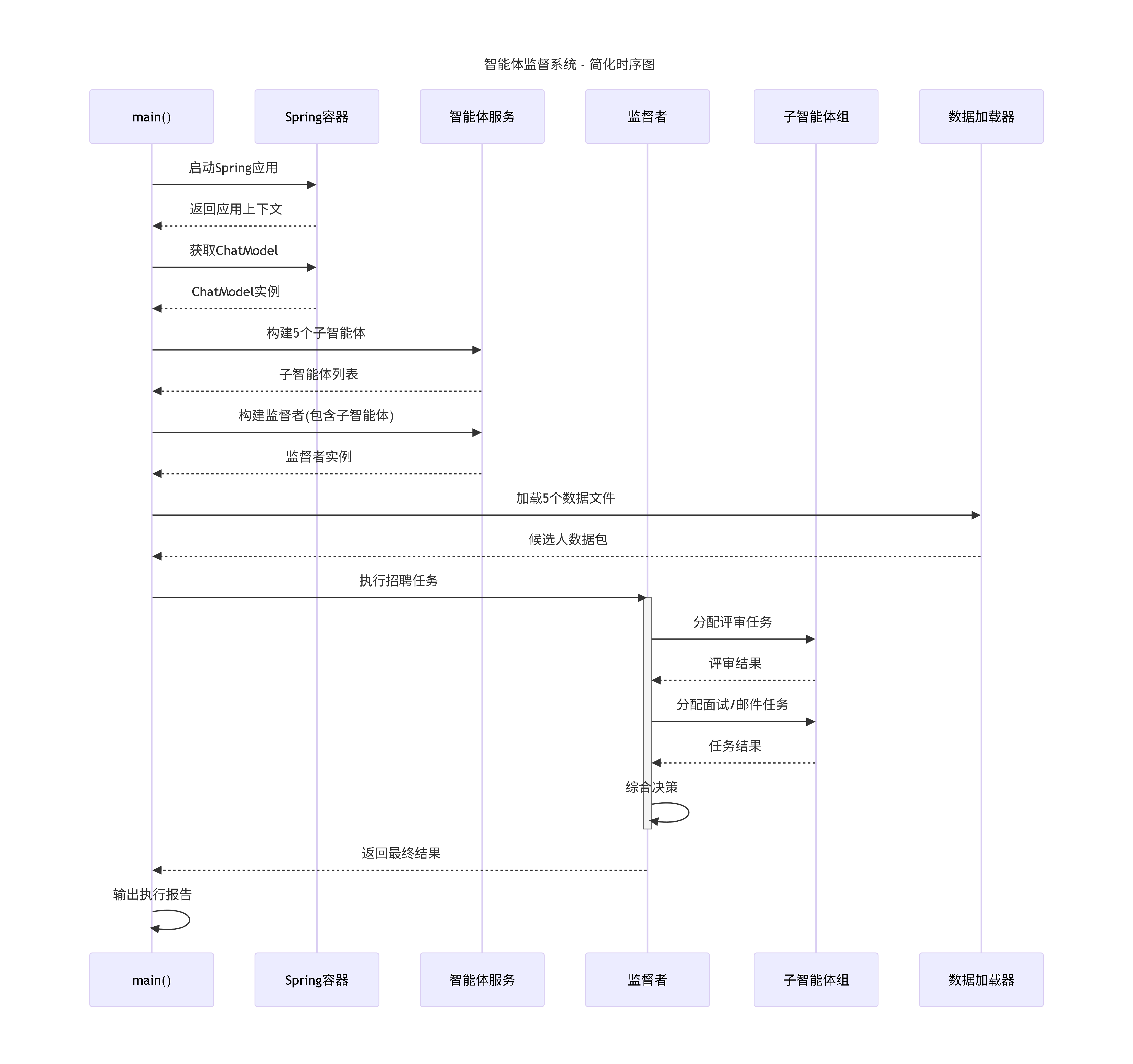 07_supervisor_diagram_simple