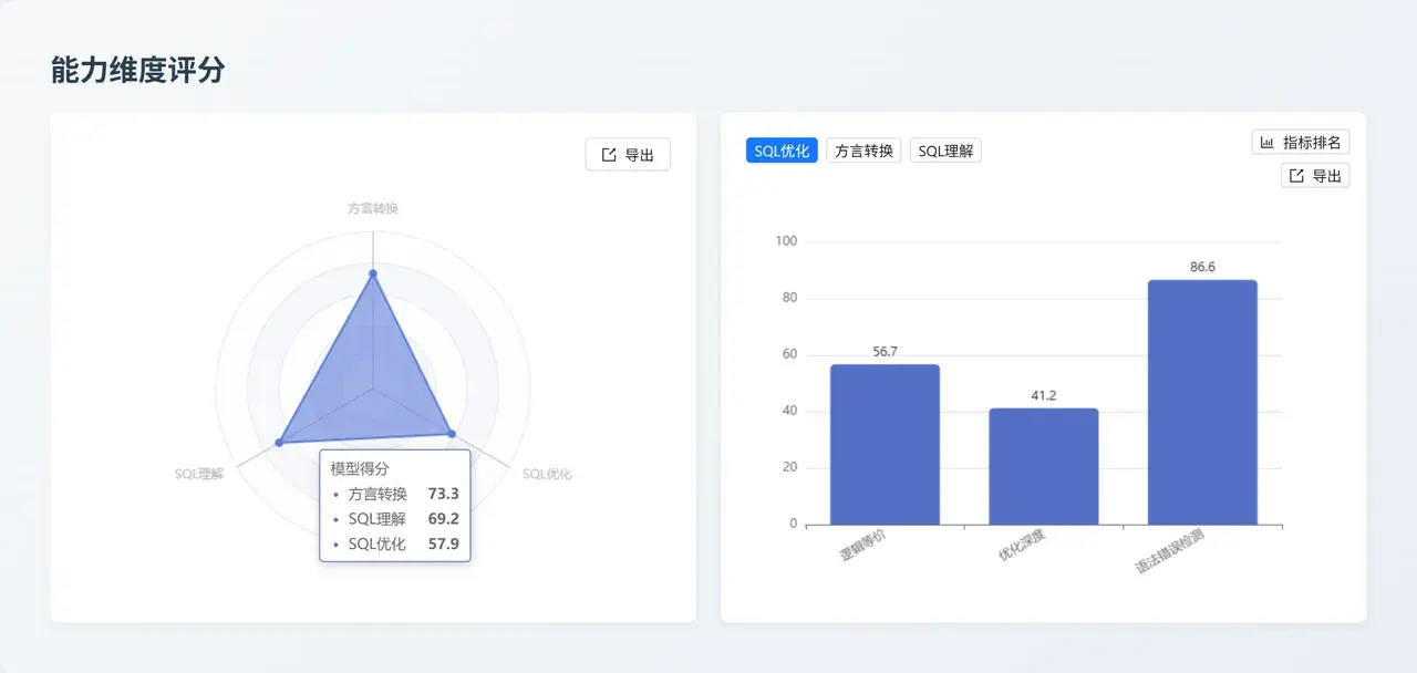 Claude Haiku 4.5 能力維度評分