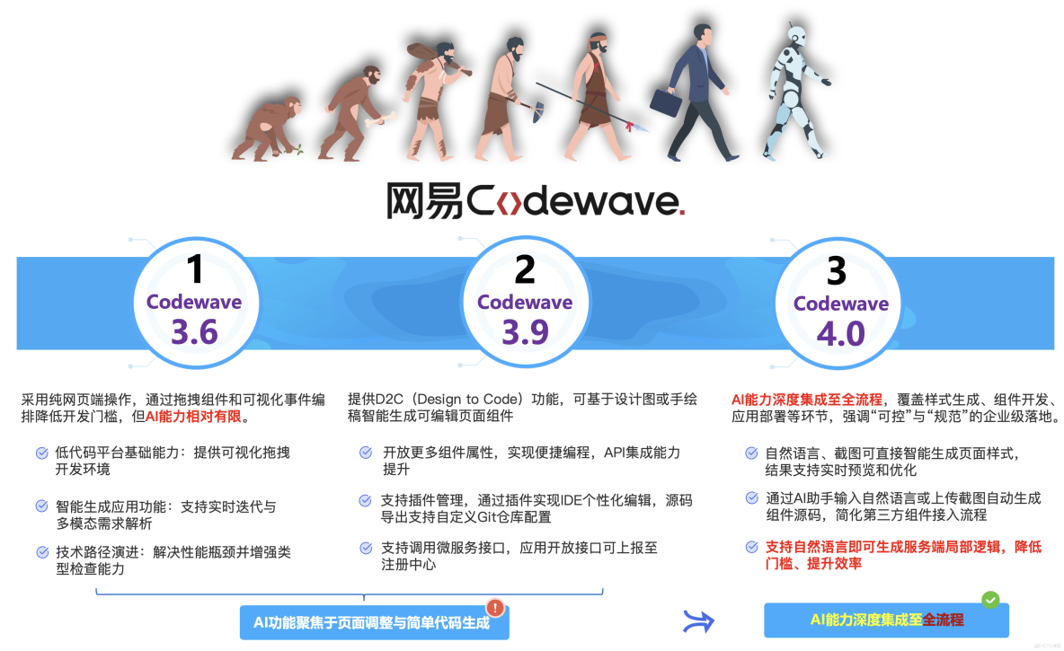 網易CodeWave用AI重構研發方式，全面升級企業智能研發新模式，客服AI質檢系統最佳實踐落地_網易CodeWave_03
