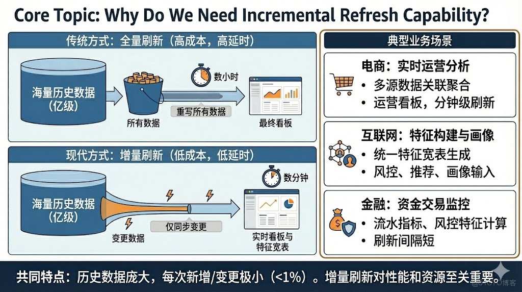 Hologres Dynamic Table：高效增量刷新，構建實時統一數倉的核心利器_大數據