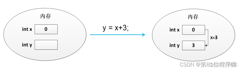 java中怎麼表示雙引號 java中雙引號怎麼打_賦值