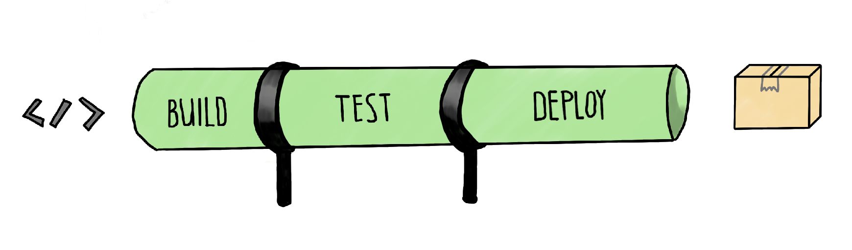 An illustration of the pipeline in the form of a tube with three sections: build, test, deploy