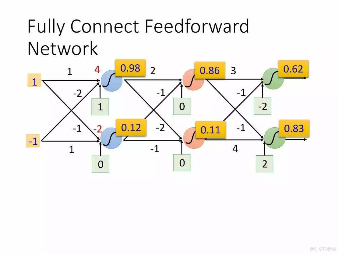 李宏毅深度學習教程 pdf_深度學習_14