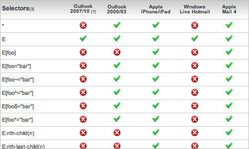 Guide to CSS support in email - Articles & Tips - Campaign Monitor