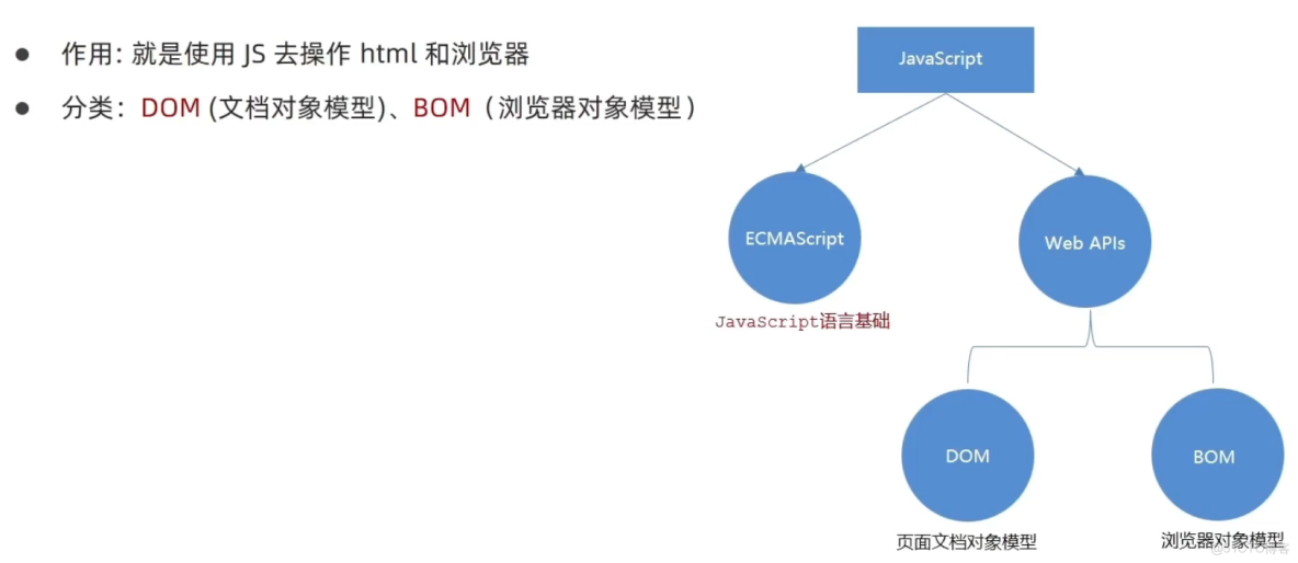 自學WebAPIs（DOM+BOM）筆記（day01+02）_webapi(dom,bom)_html_03