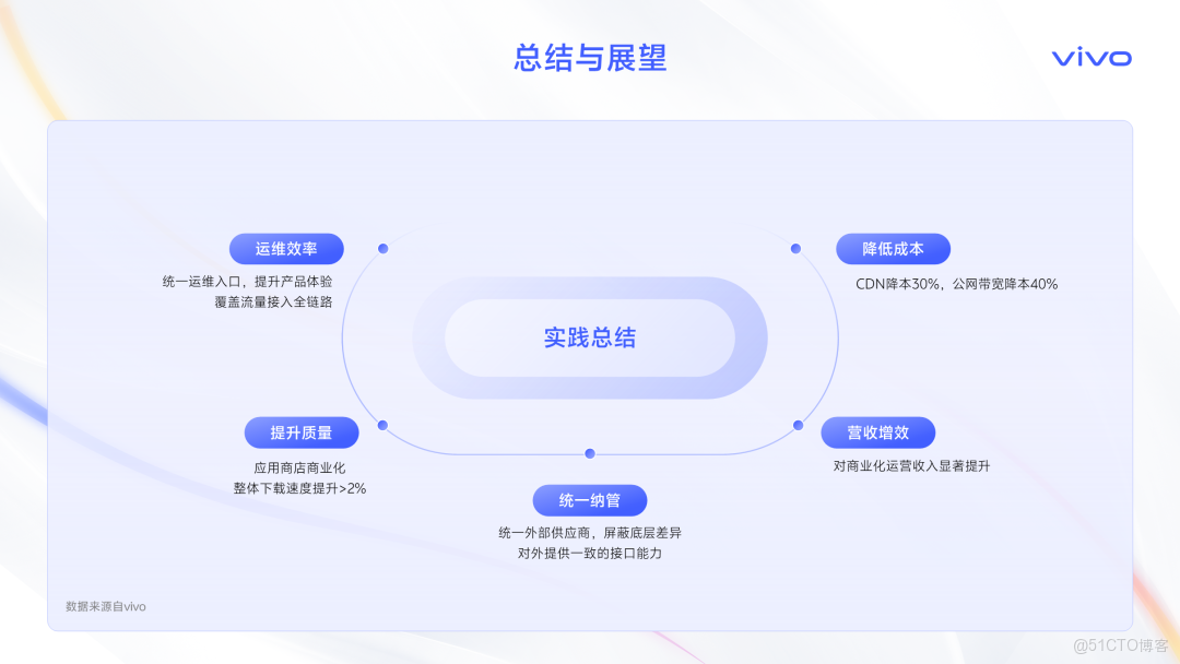 智取流量，效贏增長-撥測和融合流量管理業務賦能實踐_智能調度_22