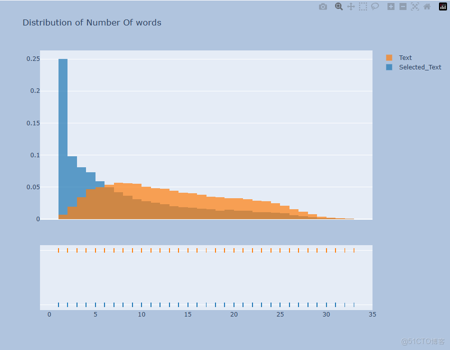 【案例共創】基於spaCy的NER模型構建與深度EDA解析：Twitter情感短語提取_路徑和_14