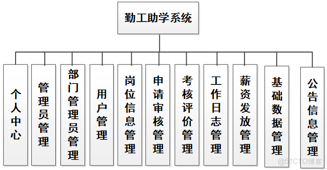 基於SSM的勤工助學系統的設計與實現_數據庫