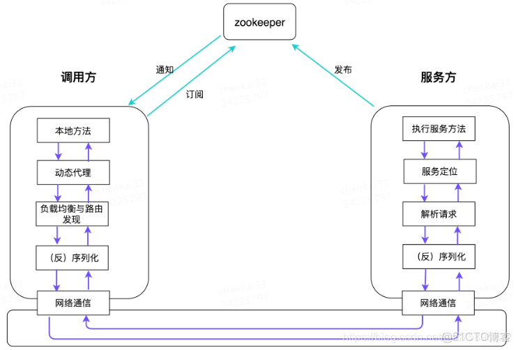 RPCServiceClient 需要引入哪個依賴_#RPC