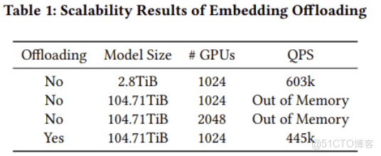 01_萬億級推薦系統嵌入表的技術挑戰與現狀_緩存_05