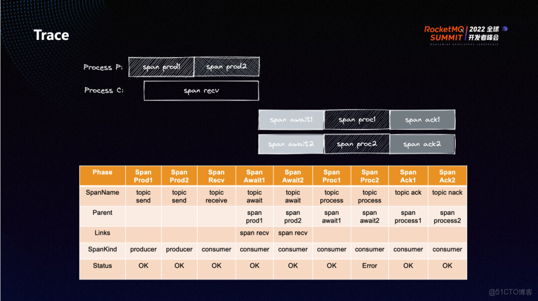 RocketMQ 5.0 API 與 SDK 的演進_服務端_10