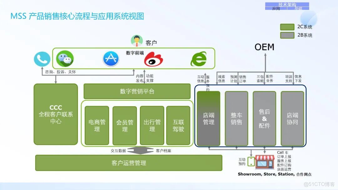 IT架構規劃與IT戰略規劃_#技術架構_25