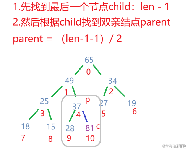 【Java數據結構】集合PriorityQueue及其背後的數據結構堆（優先級隊列）（一）_sed_10