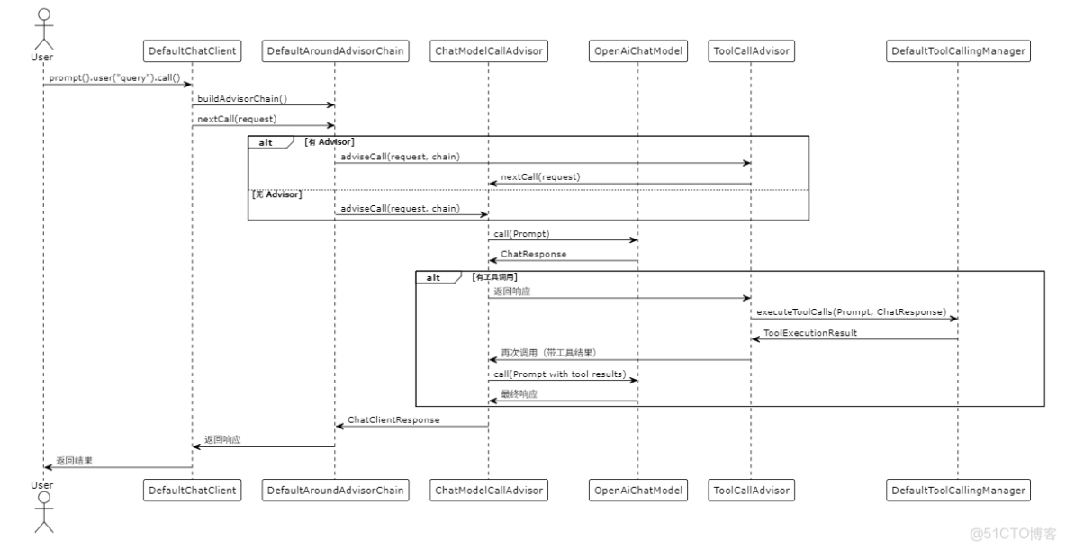 分析Chat示例的源代碼 - 付海東的個人頁面 -_spring_02