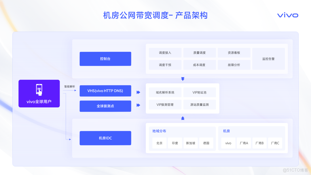 智取流量，效贏增長-撥測和融合流量管理業務賦能實踐_數據_20