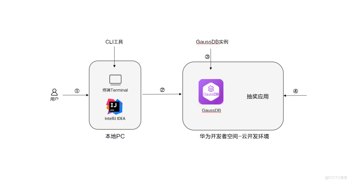 基於IDEA連接雲開發環境並結合GaussDB構建JAVA程序抽獎小應用_System