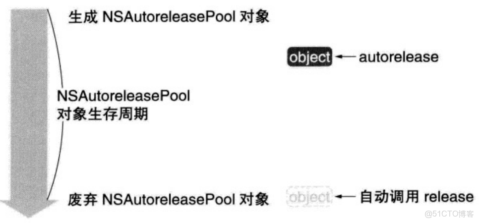 iOS開發讀書筆記：Objective-C高級編程 iOS與OS X多線程和內存管理-上篇（自動引用計數）_引用計數_11