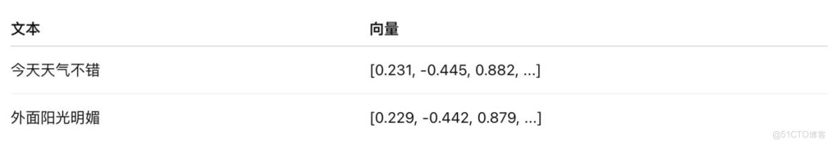 從 0 到 1 玩轉 Spring AI + 智譜 AI 向量模型，RAG 工程師都在用！_搜索