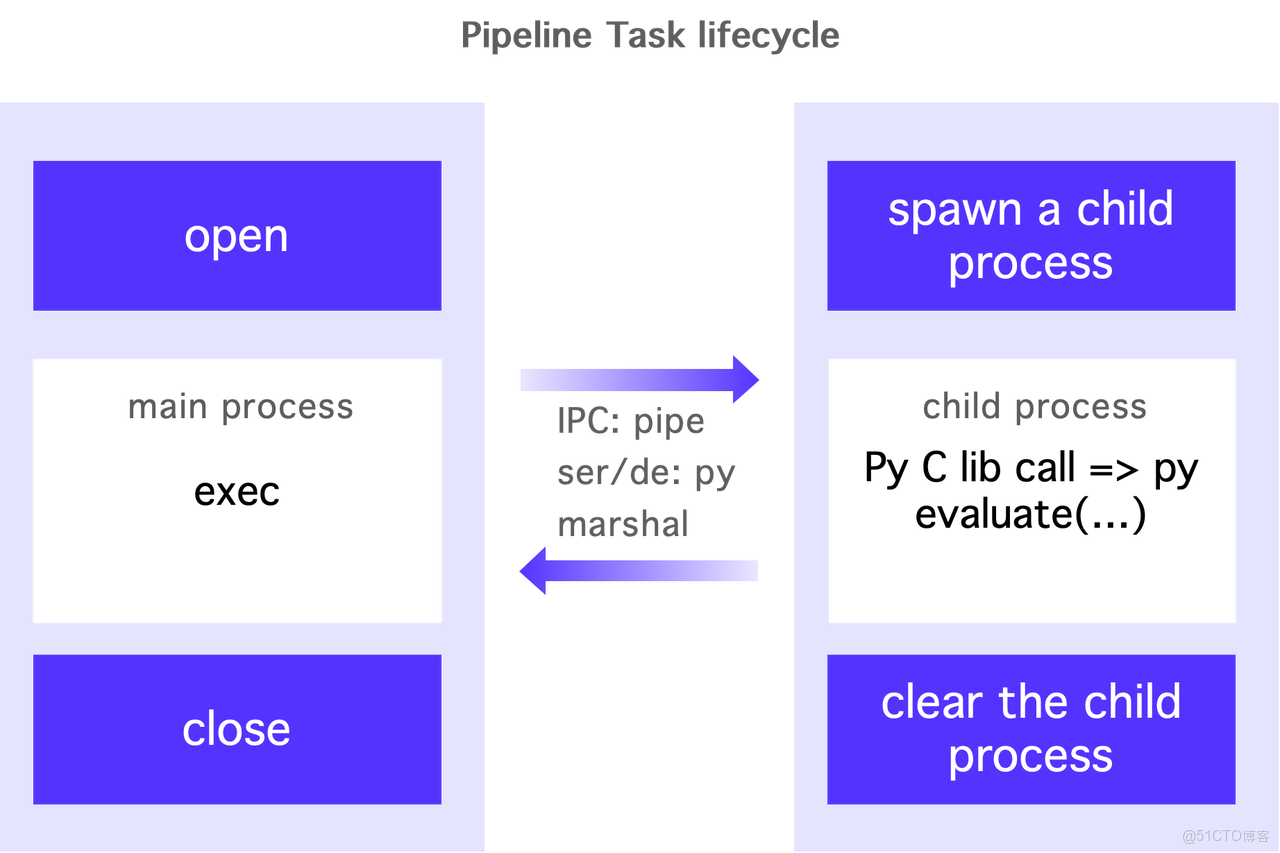3.3 Python UDF 的實現.png