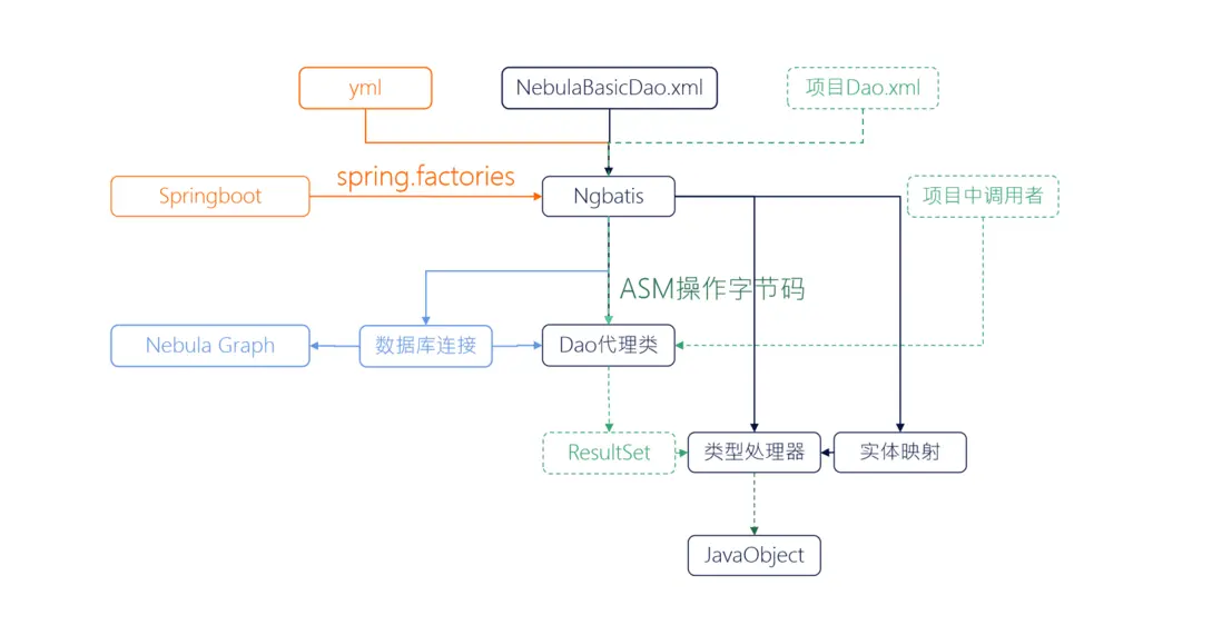 Springboot 撞上 NebulaGraph——Ngbatis 初體驗