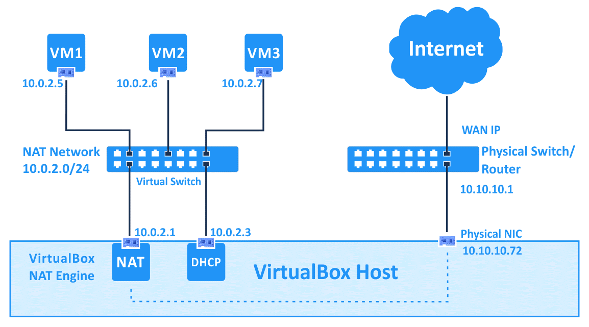 VirtualBox 網絡設置 – NAT 網絡模式