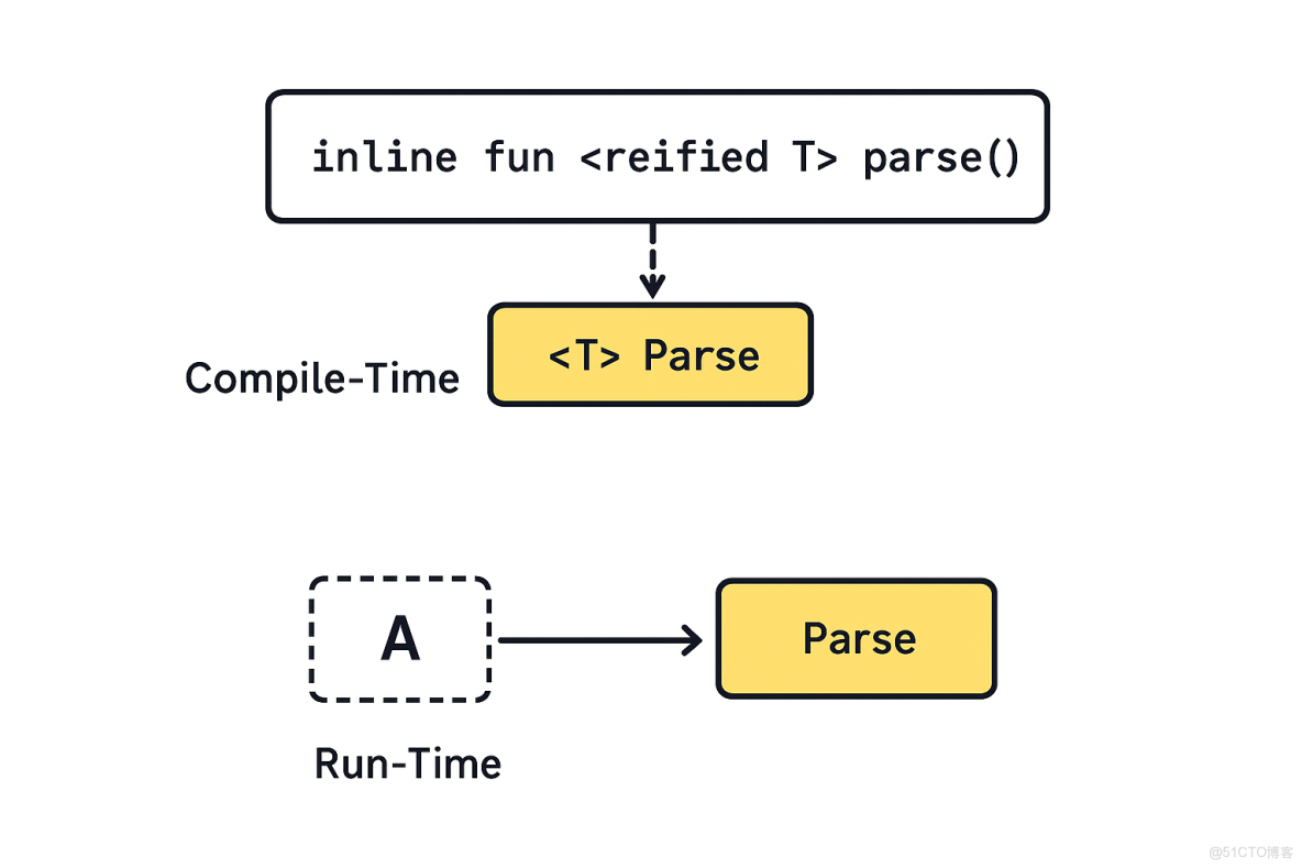 Kotlin第七講--泛型在Java和Kotlin上的差異_json
