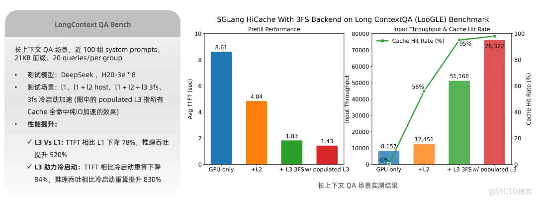 阿里雲 Tair 聯手 SGLang 共建 HiCache，構建面向“智能體式推理”的緩存新範式_阿里雲_11