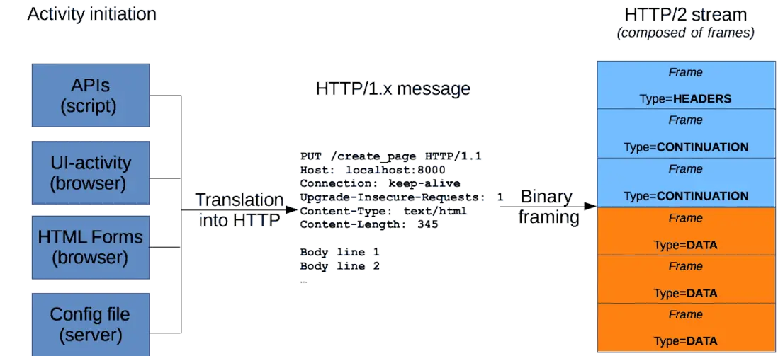 From a user-, script-, or server- generated event, an HTTP/1.x msg is generated, and if HTTP/2 is in use, it is binary framed into an HTTP/2 stream, then sent.