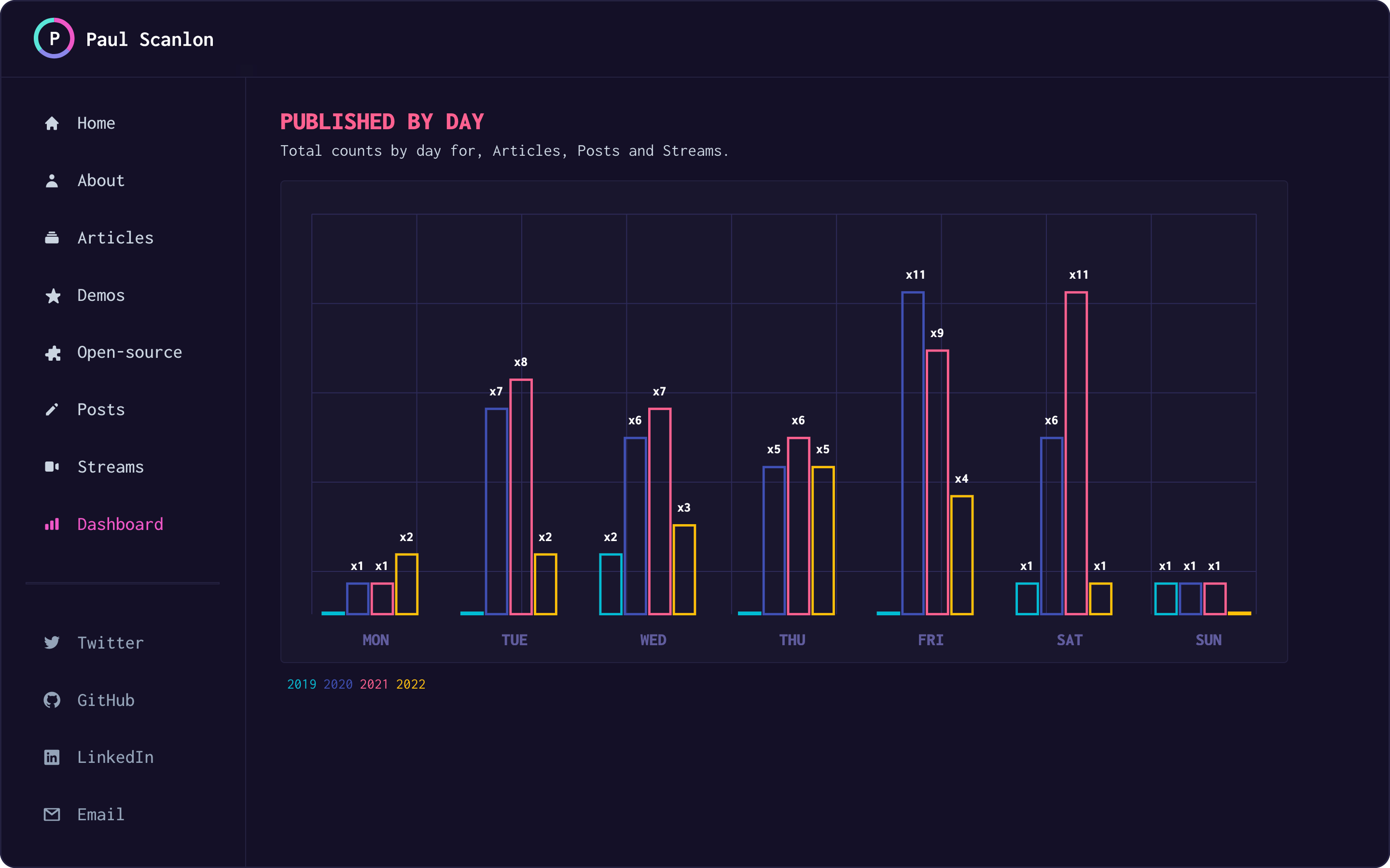 Bar chart displaying quantity of posts plotted over each day of the week for the years, 2019, 2020, 2021 and 2022