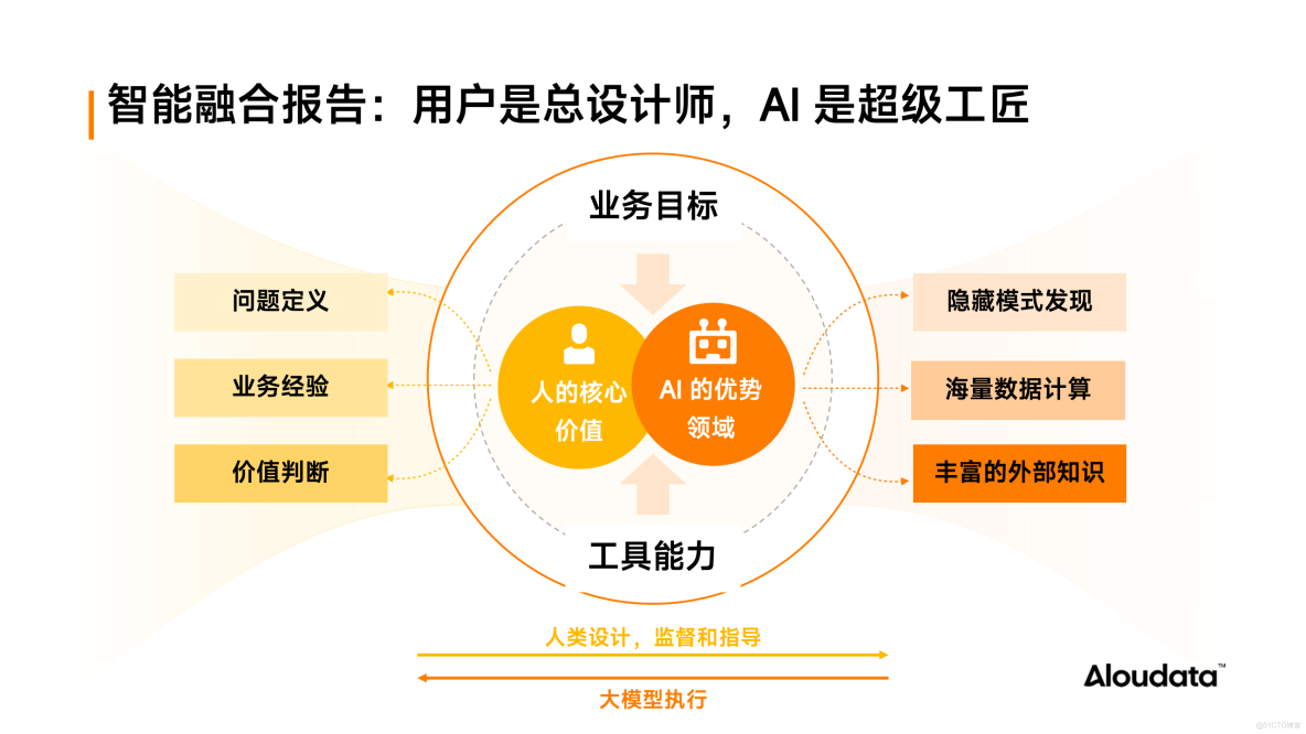 AI 數據分析產品推薦：更高效、更可控的智能報告解決方案_智能問數_03