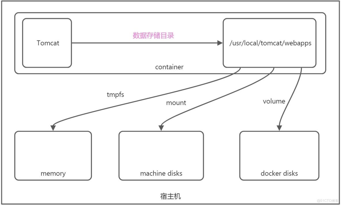 容器數據卷跟數據卷容器_docker