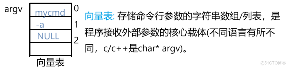 [Linux]為什麼你的程序找不到路徑?答案藏在環境變量中_命令行參數_07